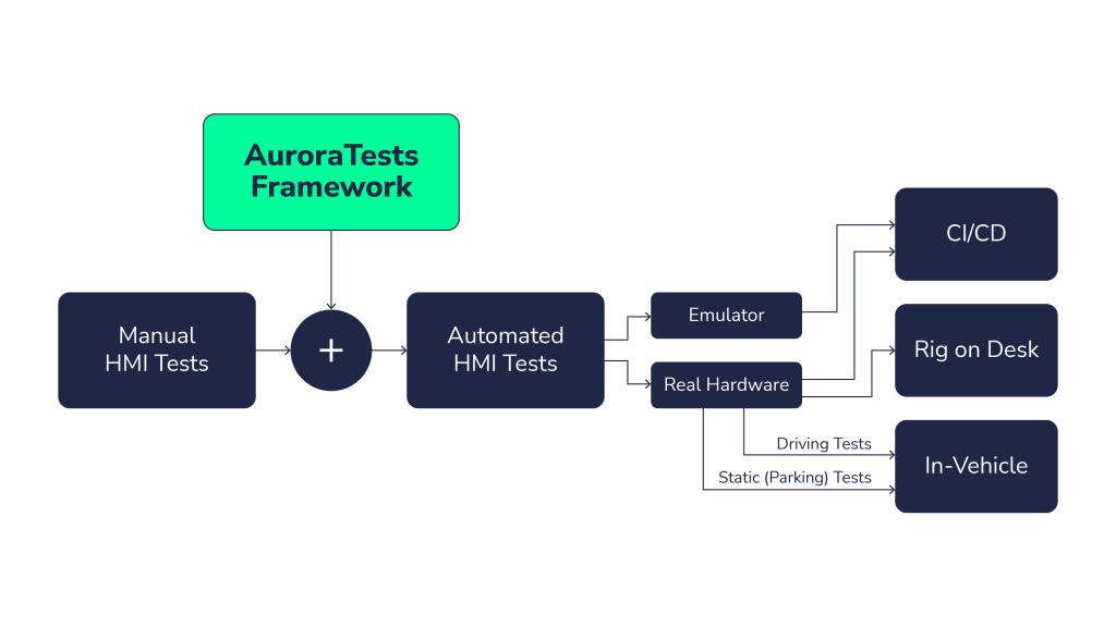 AuroraTests – Full Automation Journey Workflow | Automotive HMI Test Automation
